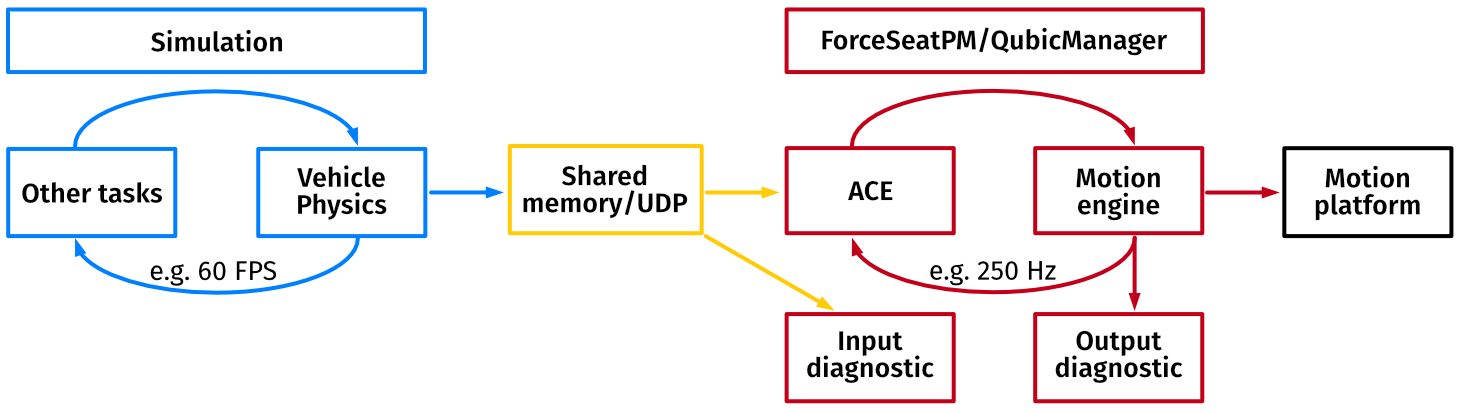 Motion processing chart