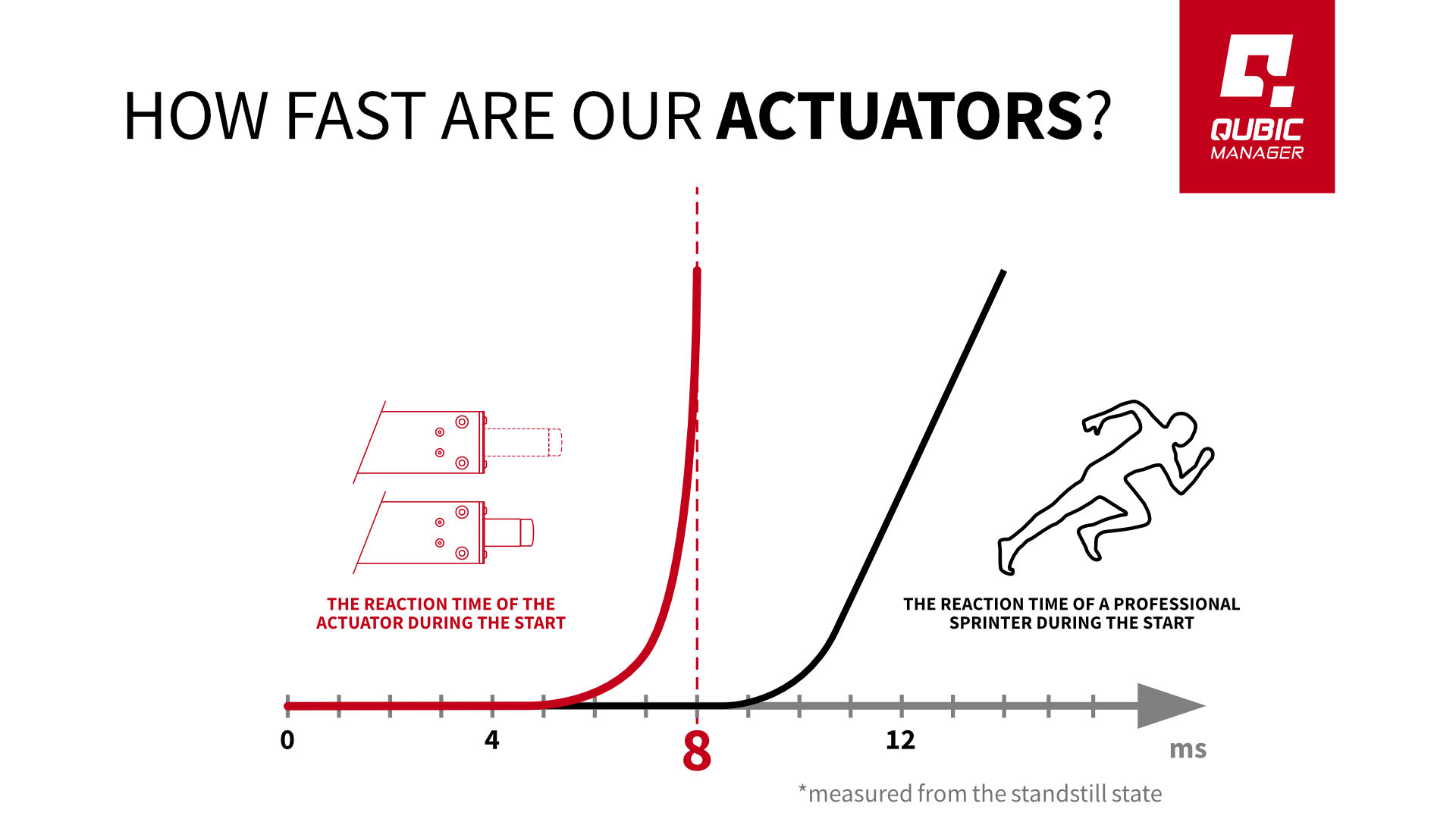 Qubic System – How fast our actuators Qubic System - How fast our actuators