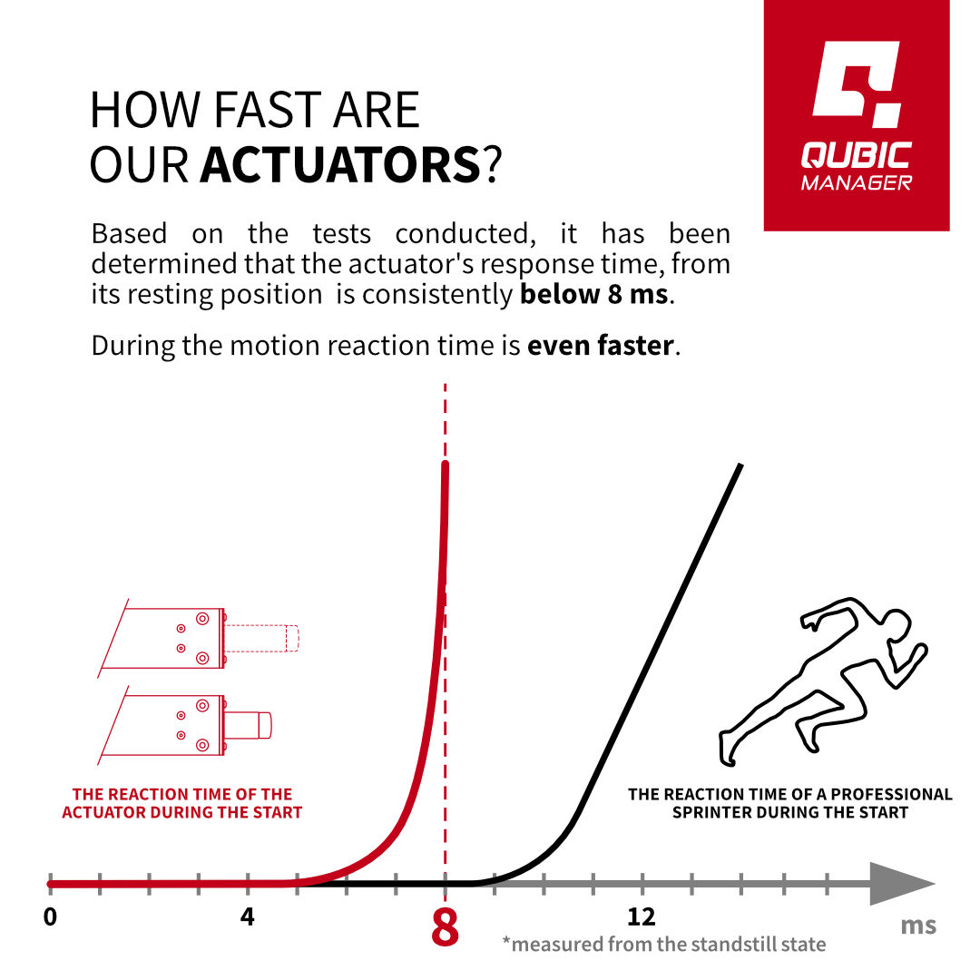 Qubic System – How fast our actuators Qubic System - How fast our actuators